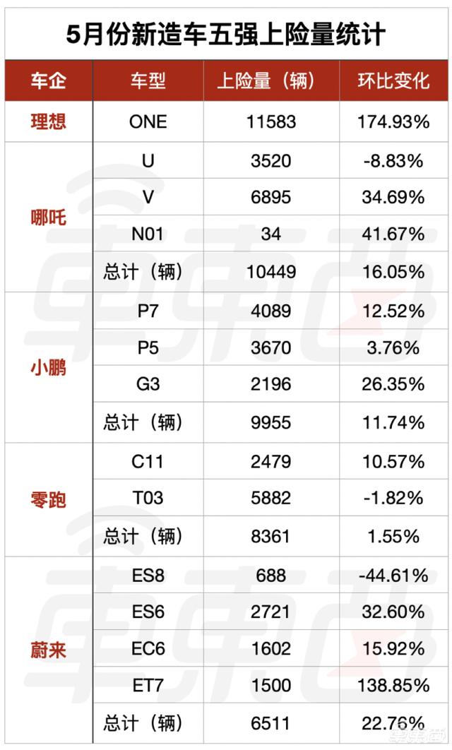 2022年5月新造车销售排行榜：哪吒冲进第二名