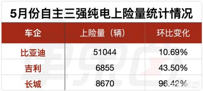 2022年5月新造车销售排行榜：哪吒冲进第二名