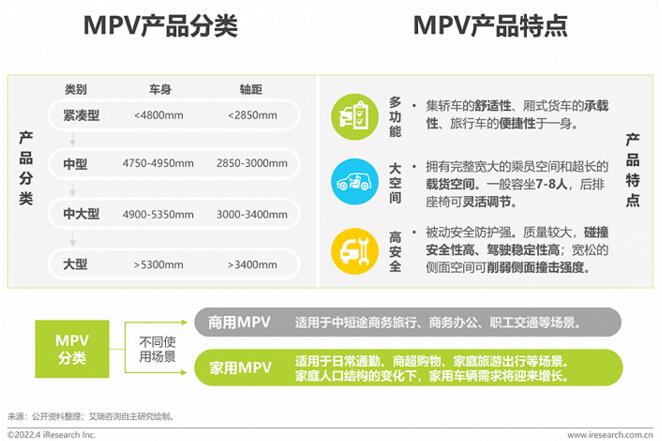 2022年中国家用MPV市场洞察报告