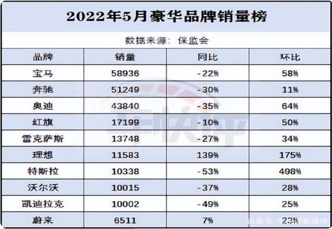 2022年5月豪华品牌销量排行榜：宝马夺冠，理想超特斯拉