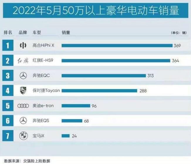 50万以上豪华电动汽车销量排行，自主品牌包揽前二