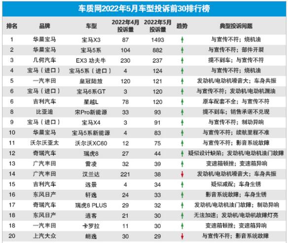 2022年5月国内汽车投诉排行及分析报告