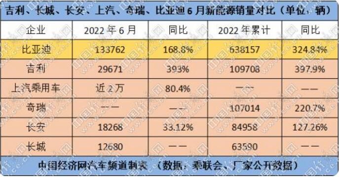 2022年6月自主品牌销量排行榜 比亚迪拿下双料冠军