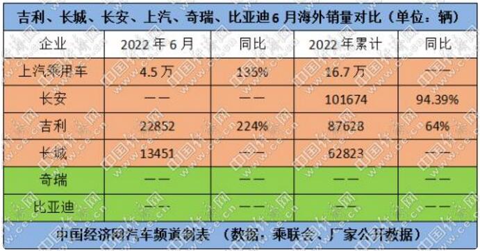 2022年6月自主品牌销量排行榜 比亚迪拿下双料冠军