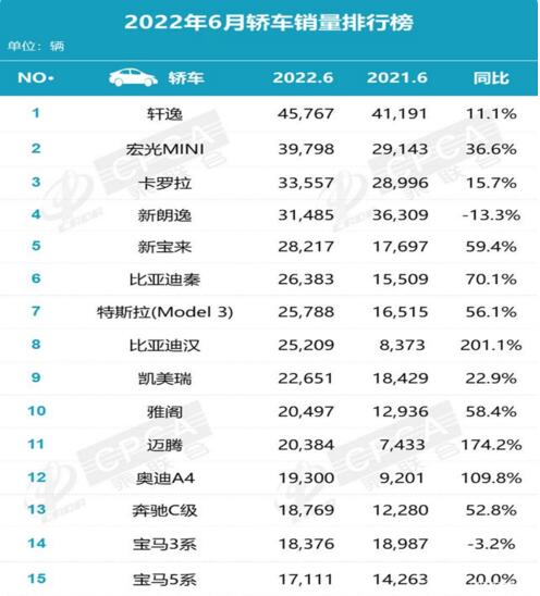6月轿车销量排行榜：轩逸夺冠卡罗拉第三，比亚迪秦汉上榜