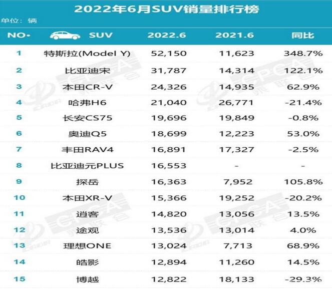 6月SUV销量排行榜：特斯拉Model Y狂卖5万多辆，哈弗H6仅第四