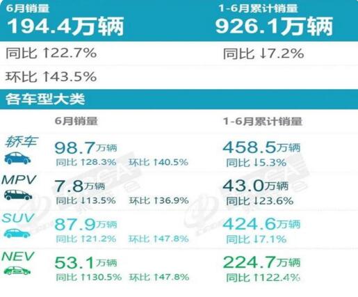 6月SUV销量排行榜：特斯拉Model Y狂卖5万多辆，哈弗H6仅第四