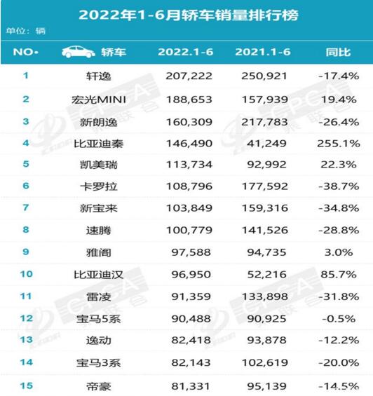 6月轿车销量排行榜：轩逸夺冠卡罗拉第三，比亚迪秦汉上榜