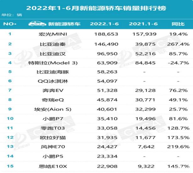 6月新能源轿车销量排行榜：宏光MINI领跑夺冠，比亚迪三款上榜