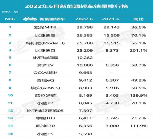 6月新能源轿车销量排行榜：宏光MINI领跑夺冠，比亚迪三款上榜