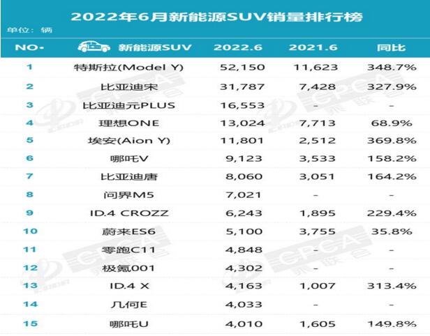 6月新能源SUV销量排行榜，特斯拉Model Y第一，比亚迪成香饽饽