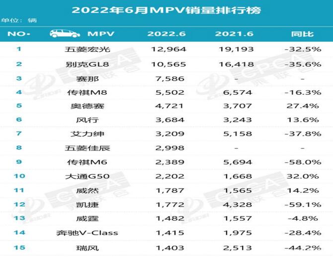 6月MPV销量排行榜 丰田赛那增长迅猛 紧逼别克GL8