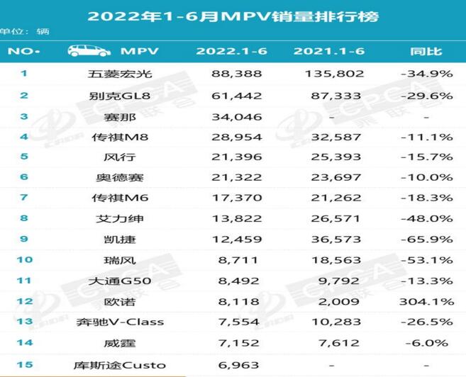 6月MPV销量排行榜 丰田赛那增长迅猛 紧逼别克GL8