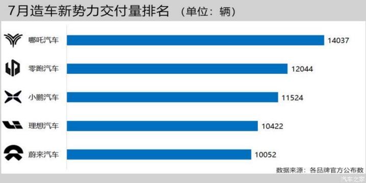 7月造车新势力销量排行榜，哪吒汽车夺冠，蔚来汽车垫底