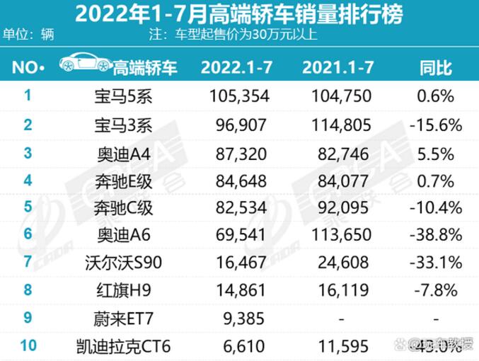 2022年7月高端轿车销量排行榜 奔驰C级一举夺冠
