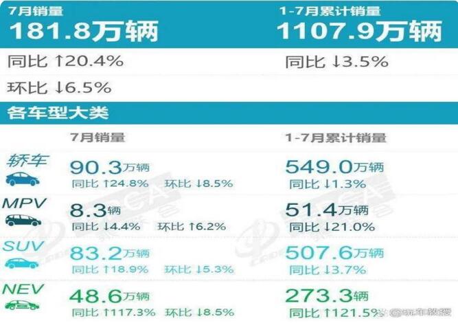 2022年7月轿车销量排行榜 比亚迪汗增长207%