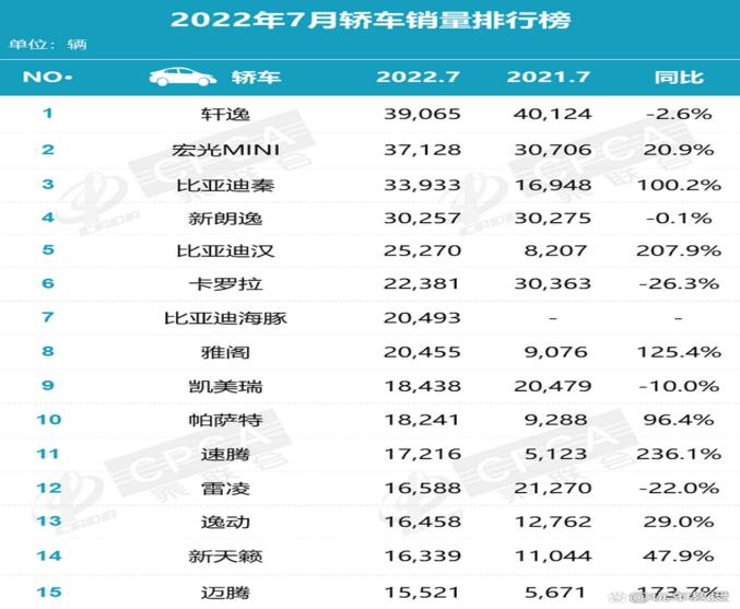 2022年7月轿车销量排行榜 比亚迪汗增长207%