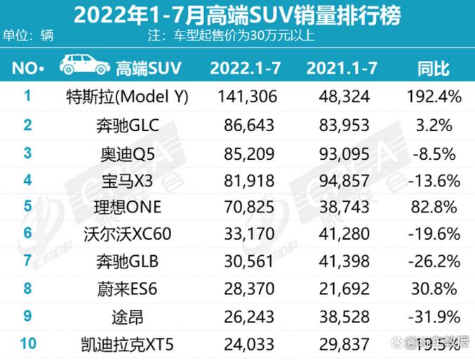 2022年7月高端SUV销量排行榜 宝马X5销量猛增