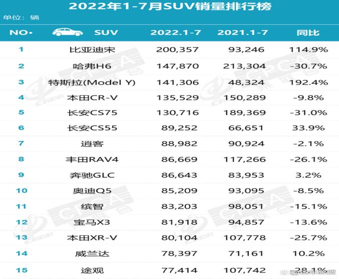 2022年7月SUV销量排行榜 比亚迪宋家族夺冠