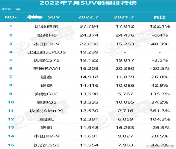 2022年7月SUV销量排行榜 比亚迪宋家族夺冠