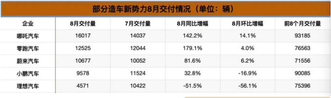 头部“新势力”格局洗牌，零跑如何逆袭稳占8月榜单前列？