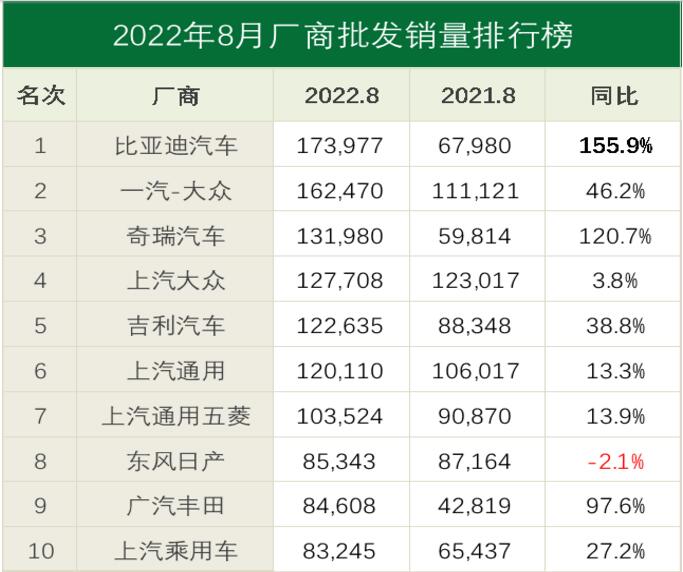 8月车企销量：比亚迪超越一汽-大众，奇瑞打脸「渣男」