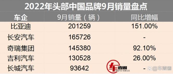 中国品牌9月销量排行榜：比亚迪突破20万辆保持第一