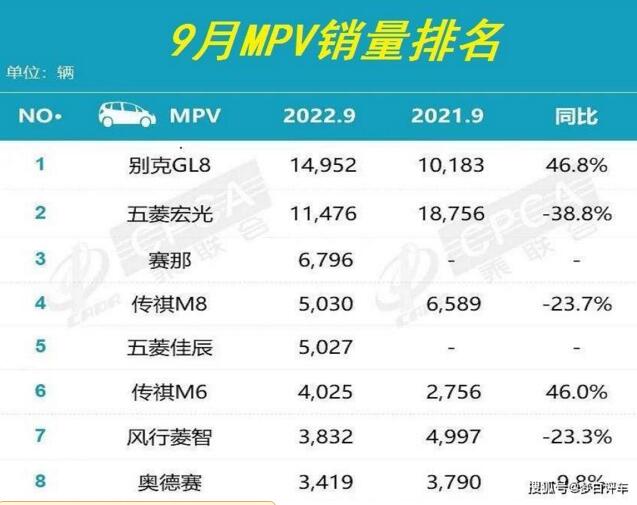 9月份MPV销量排名正式出炉：别克GL8夺冠，五菱宏光、艾力绅下滑！