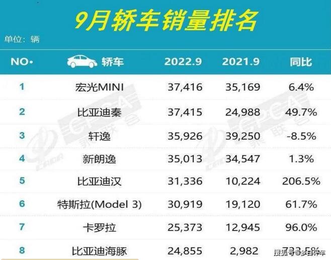 9月份轿车销量排名，比亚迪秦险夺冠，轩逸季军，雅阁第十