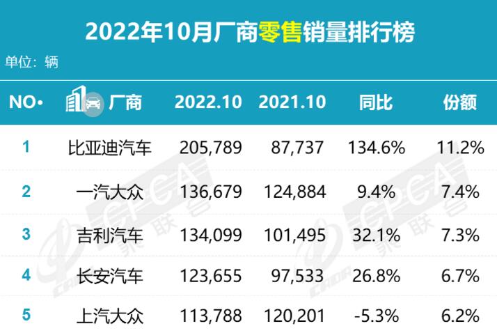 10月车企销量榜：国产向上合资向下，长城难与比亚迪并肩