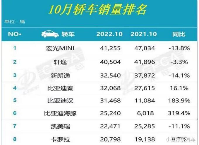 10月轿车销量排行榜发布，日产轩逸丢失榜首，雅阁未进前十