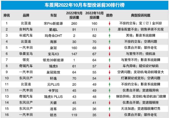 2022年10月国内汽车投诉排行及分析报告
