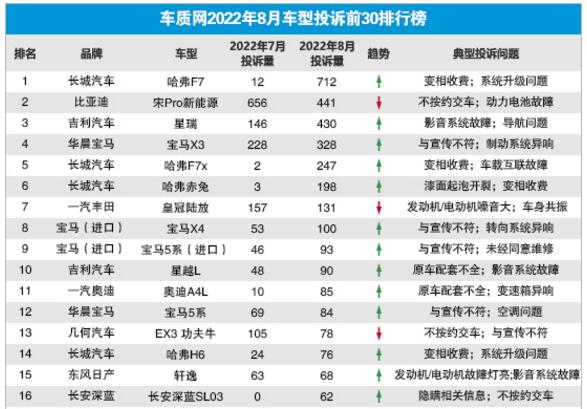 2022年8月国内汽车投诉排行及分析报告