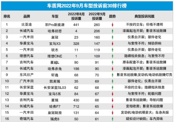 2022年9月国内汽车投诉排行及分析报告