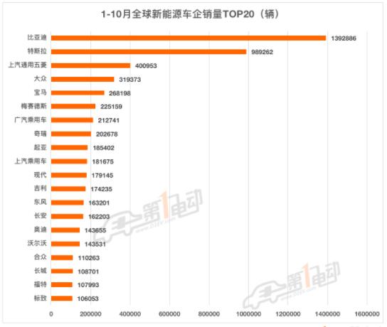 10月全球新能源销量榜：长安首次超越奔驰宝马跻身前五