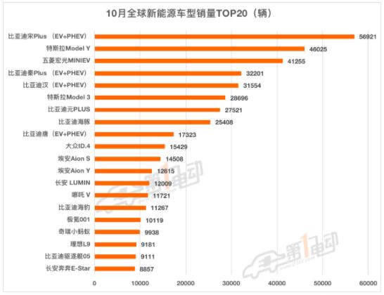 10月全球新能源销量榜：长安首次超越奔驰宝马跻身前五