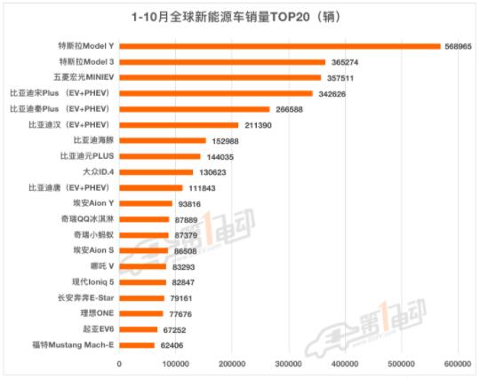 10月全球新能源销量榜：长安首次超越奔驰宝马跻身前五