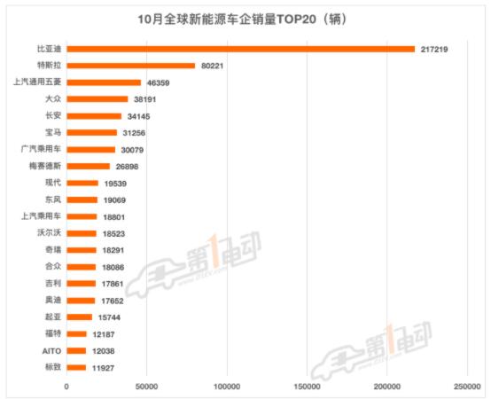 10月全球新能源销量榜：长安首次超越奔驰宝马跻身前五