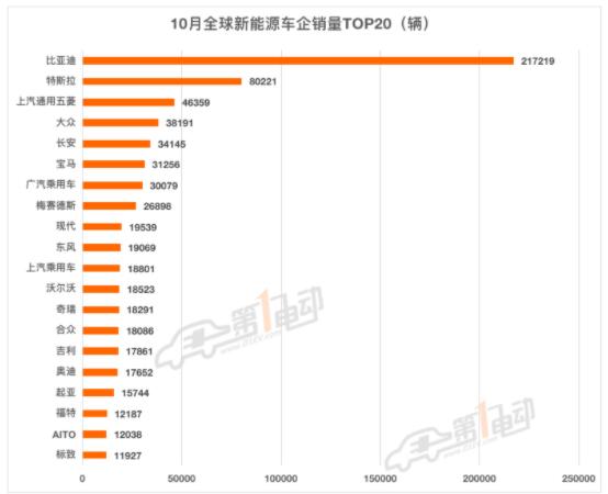 10月全球新能源销量榜：长安首次超越奔驰宝马跻身前五