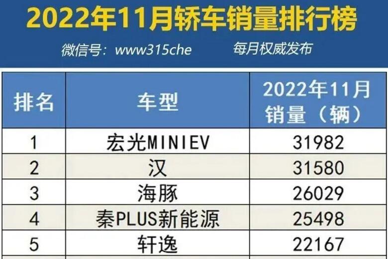 2022年11月国内轿车销量排行 比亚迪成最大的赢家