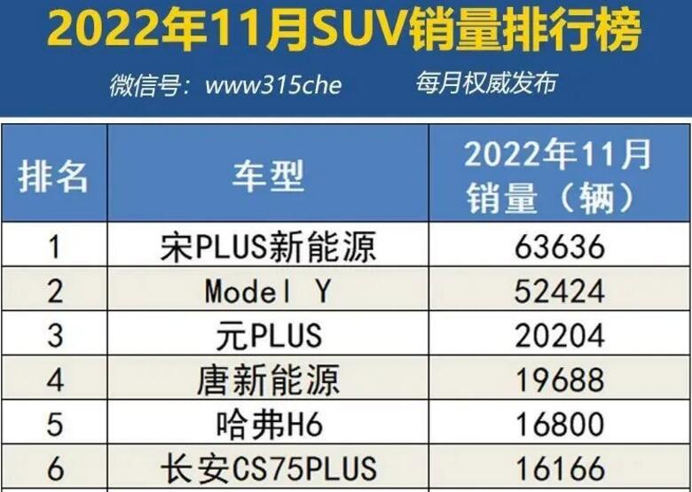 2022年11月国内SUV销量排行  宝马X3成当月最畅销合资SUV