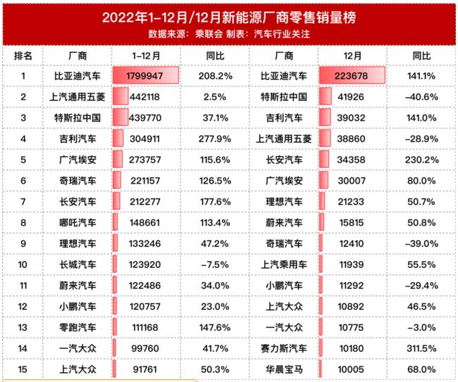 2022年新能源厂商销量榜 比亚迪市场占有率达到31.7%