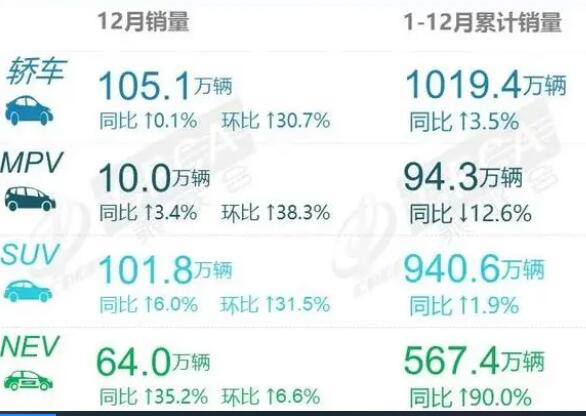 2022年12月SUV销量排行榜 比亚迪宋再次蝉联月销量冠军