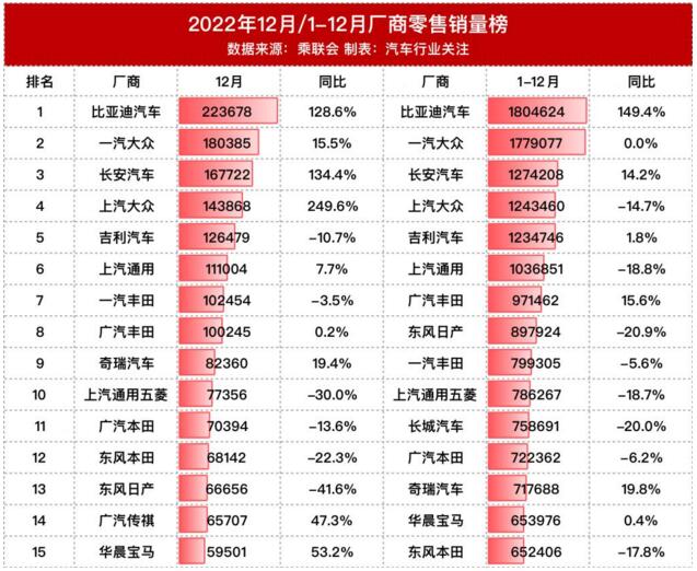 2022年12月厂商零售销量榜 比亚迪成唯一销量超20万辆车企