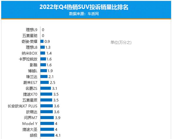 2022年四季度热销SUV投诉销量比排行