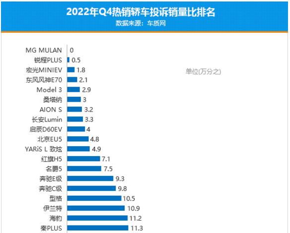 2022年四季度热销轿车投诉销量比排行