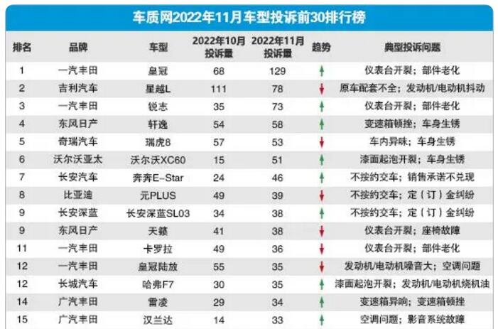 2022年11月国内汽车投诉排行及分析报告