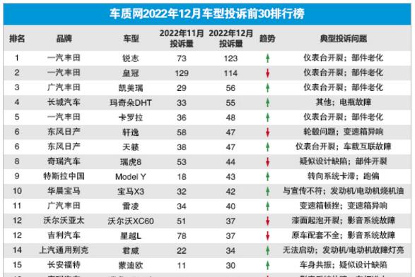 2022年12月国内汽车投诉排行及分析报告