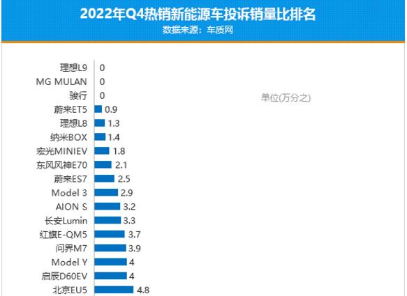 2022年四季度热销新能源车投诉销量比排行