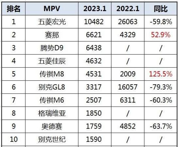 2023年1月MPV销量排行榜 腾势D9进入前三